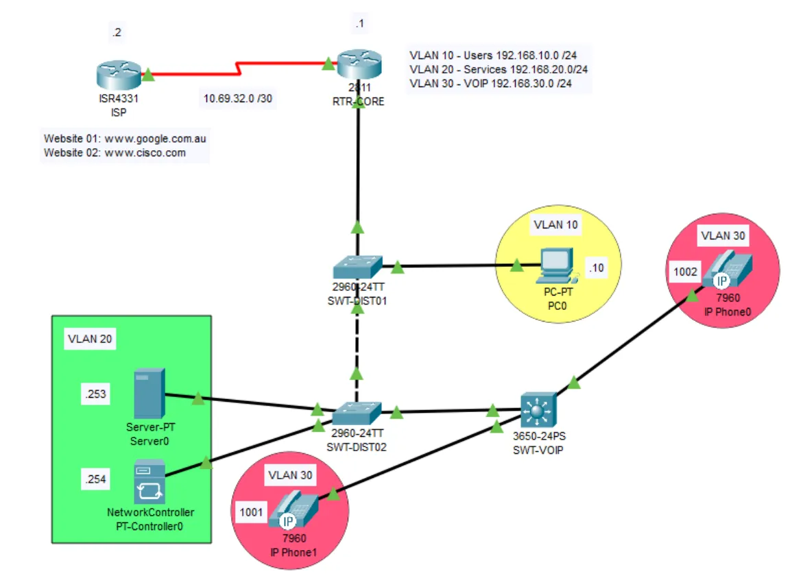Network Design - Network-Controller