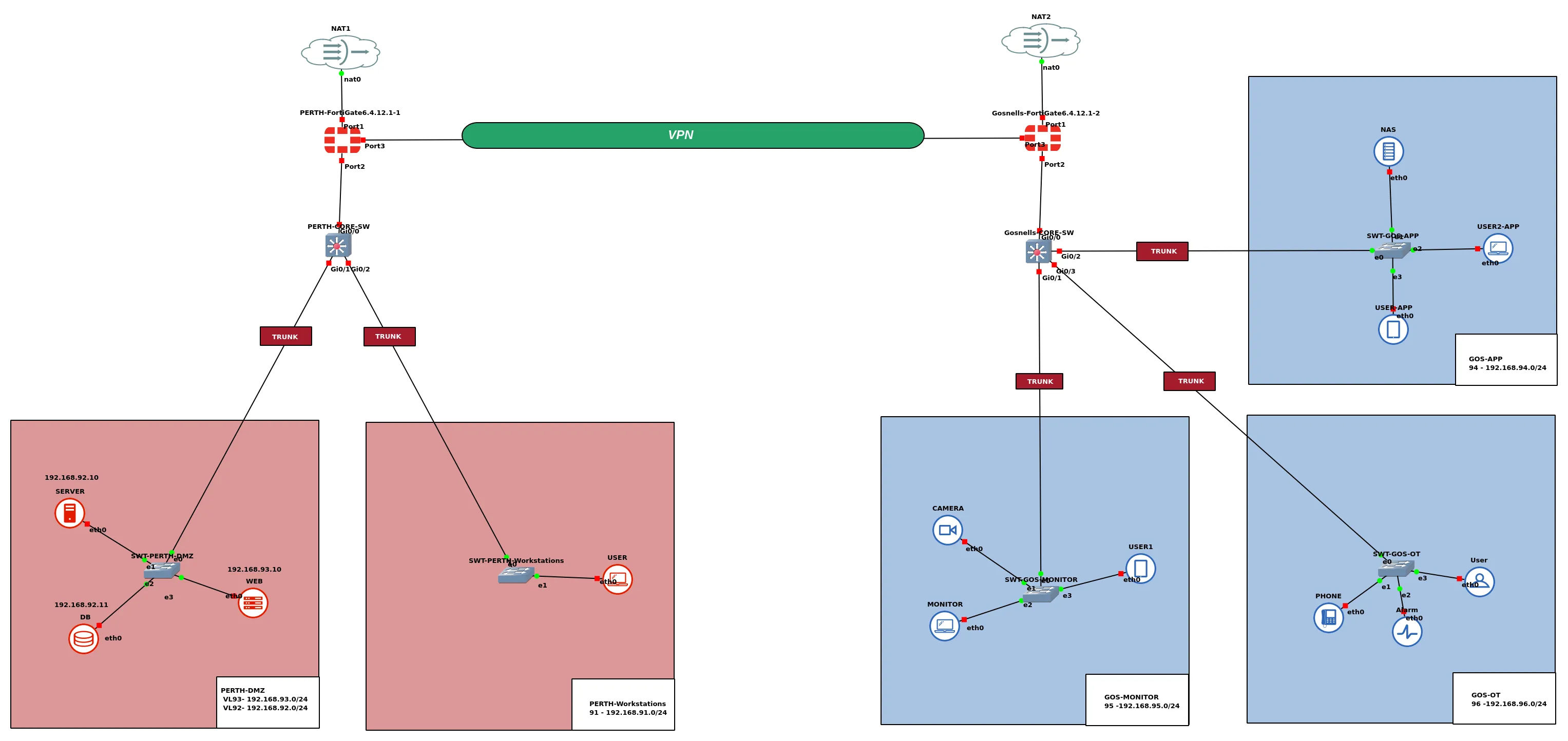 DMC GNS3 network topology